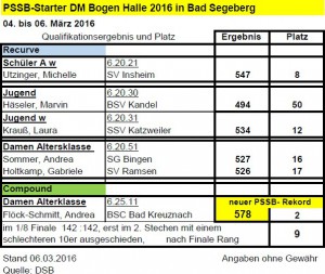 Starter DM Halle 2016