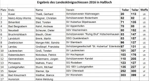 Schützenkönig_Liste